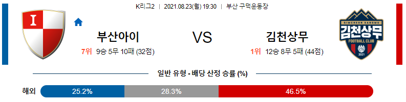[K리그2 분석] 8월23일 부산 vs 김천상무