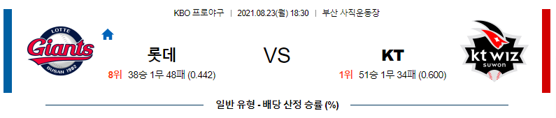 [국야 분석] 2021년 8월 23일 롯데 vs KT