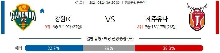 [K리그1 분석] 8월24일 강원 FC vs 제주 유나이티드